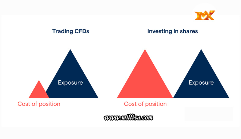 CFD trading