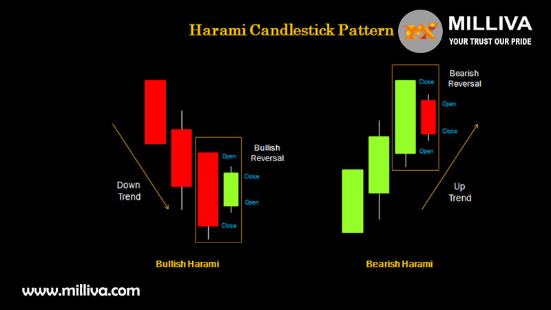 Harami-Candlestick-Pattern
