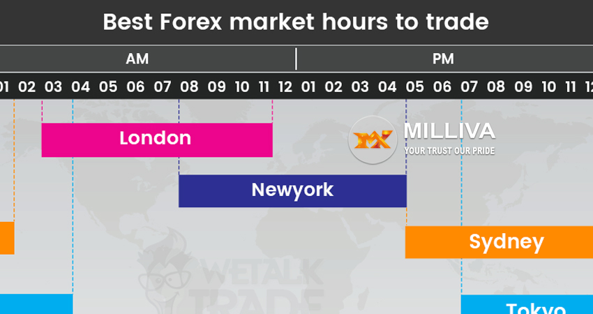 Forex trading hours