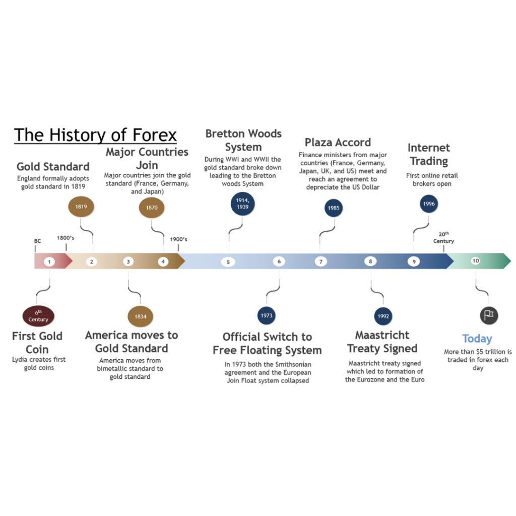 history-of-forex