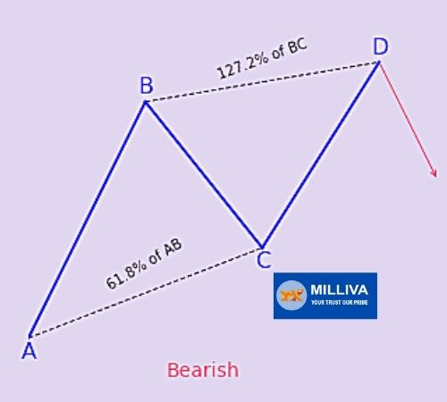 Bullish and Bearish ABCD Pattern
