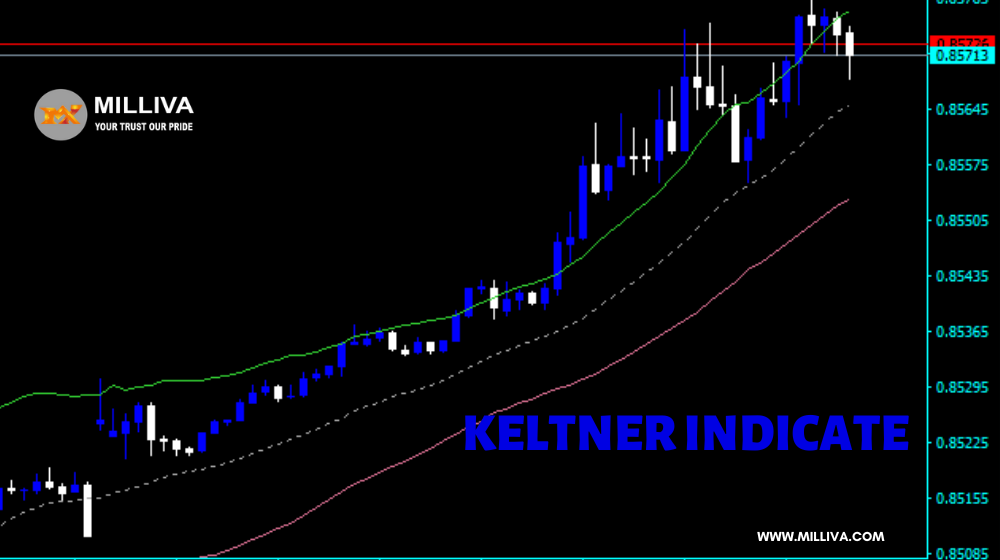 Keltner Indicator in Forex Trading