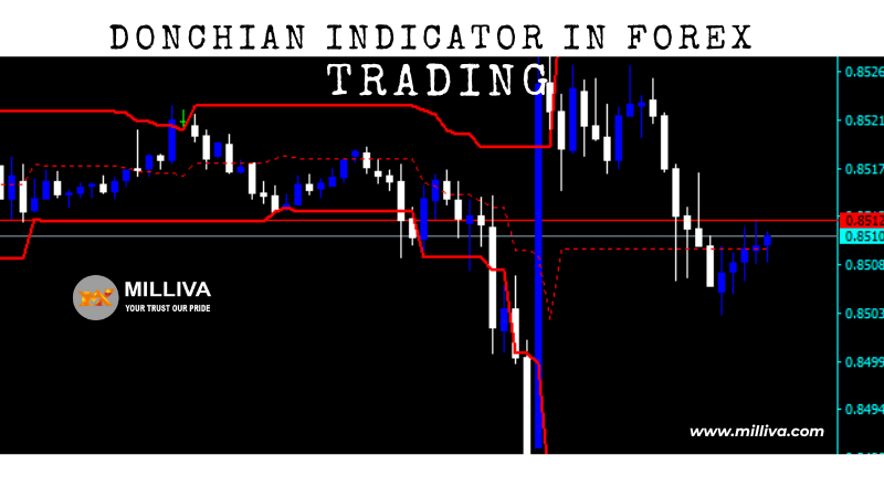 Donchian Indicator in Forex Trading