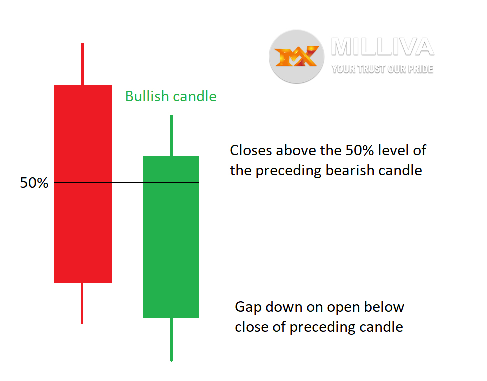piercing pattern candlestick in forex trading