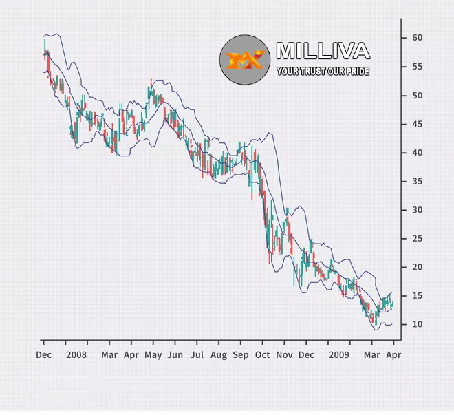Bollinger Band in Forex Trading Strategy