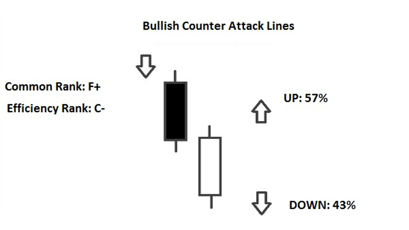 Bullish Counterattack Pattern