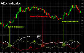How to Use Adx Indicator in Forex Trading