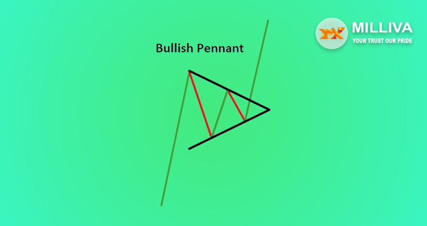 Pennant Pattern in Forex
