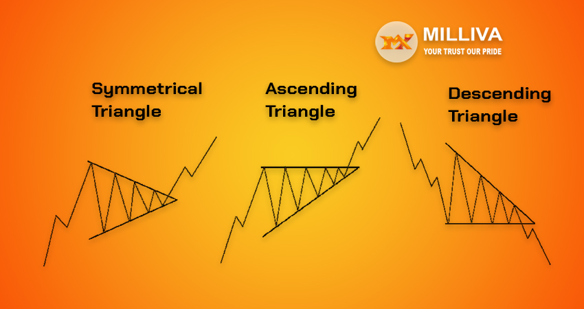 Triangles Trading Pattern