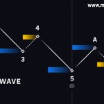 How Elliot Wave Theory Works?