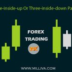 Harami Candlestick Pattern in Forex Trading