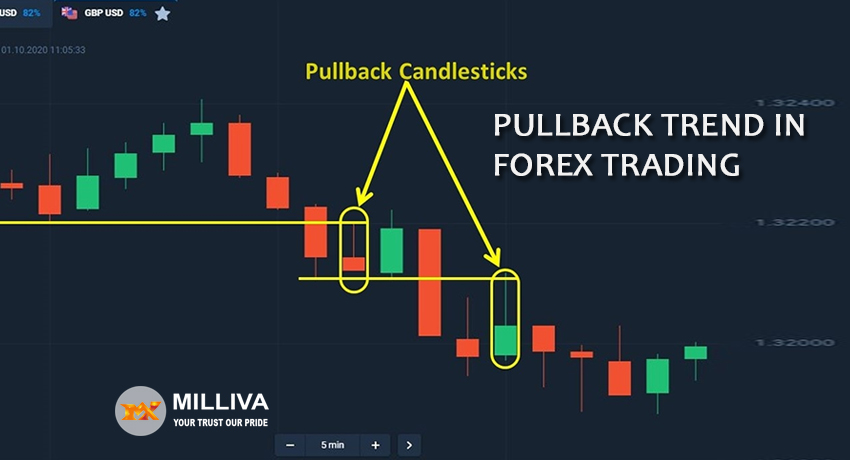 Pullback Trend in Forex Trading