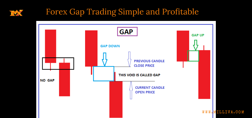 Forex Gap Trading Simple and Profitable